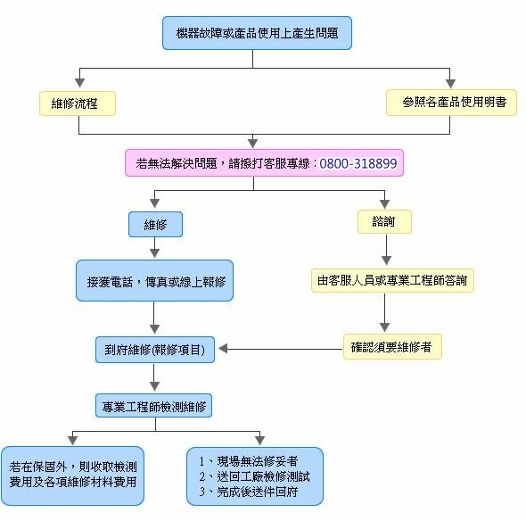 家電維修流程
